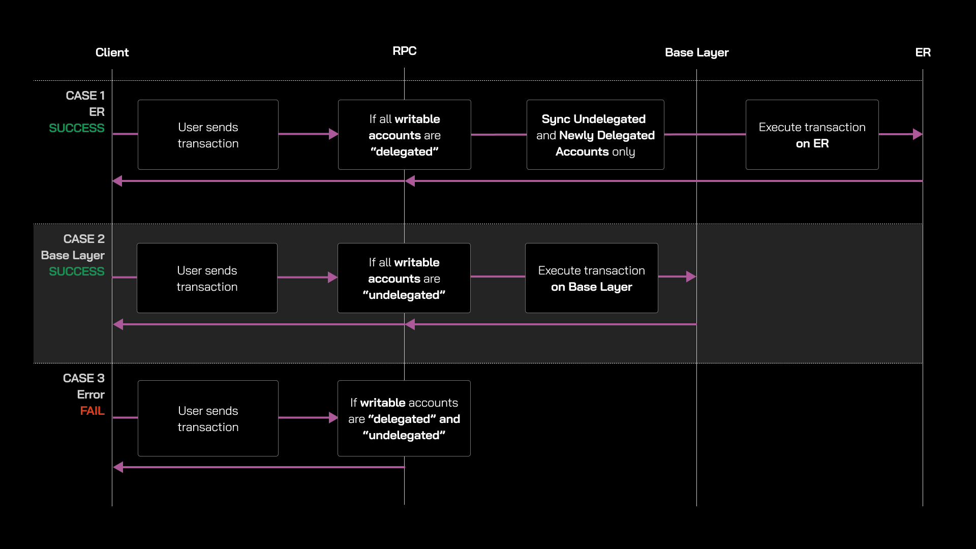 Transaction Flow - MagicBlock Documentation
