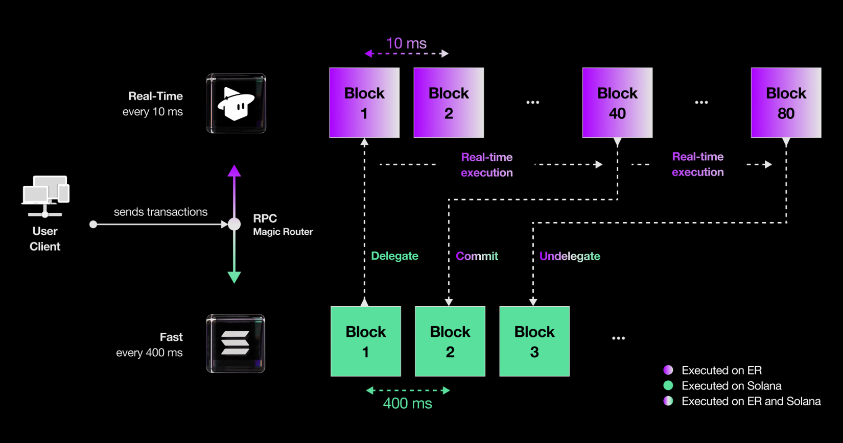Magic Router - MagicBlock Documentation