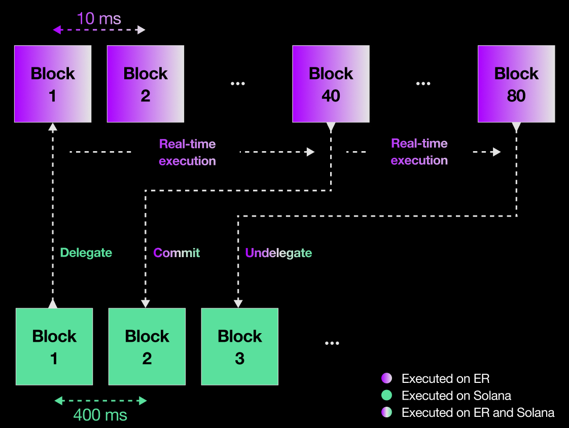 Delegation, Commitment & Undelegation - MagicBlock Documentation