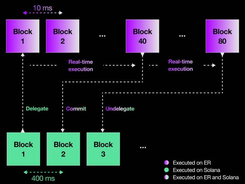Commitement Blocks Delegation, Commitment & Undelegation - MagicBlock Documentation