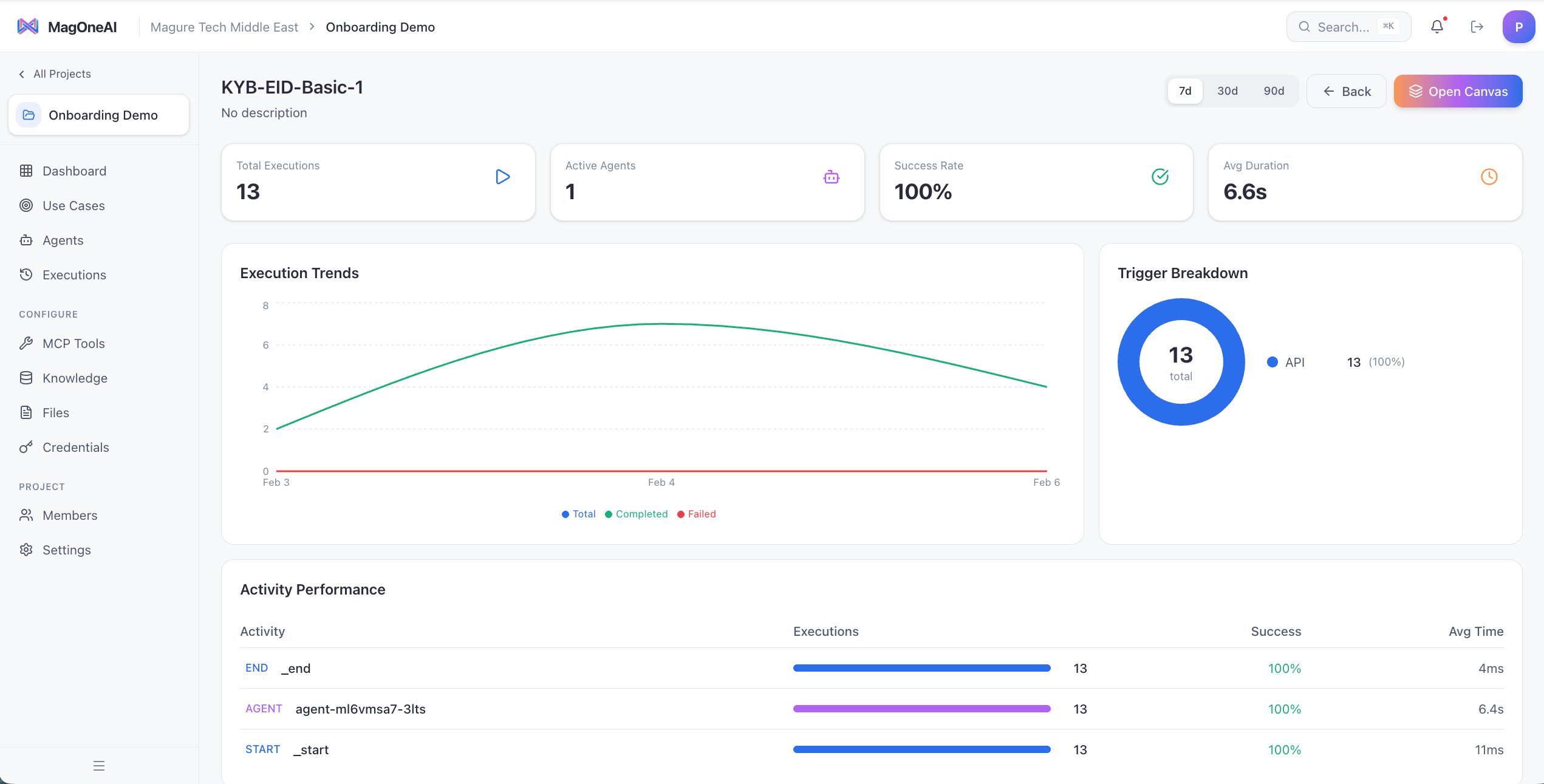 MagOneAI workflow detail view with activity performance metrics
