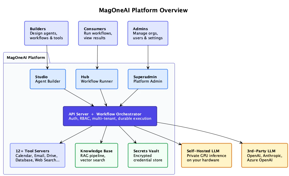 MagOneAI platform overview