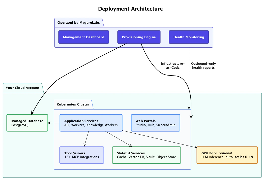 Deployment architecture
