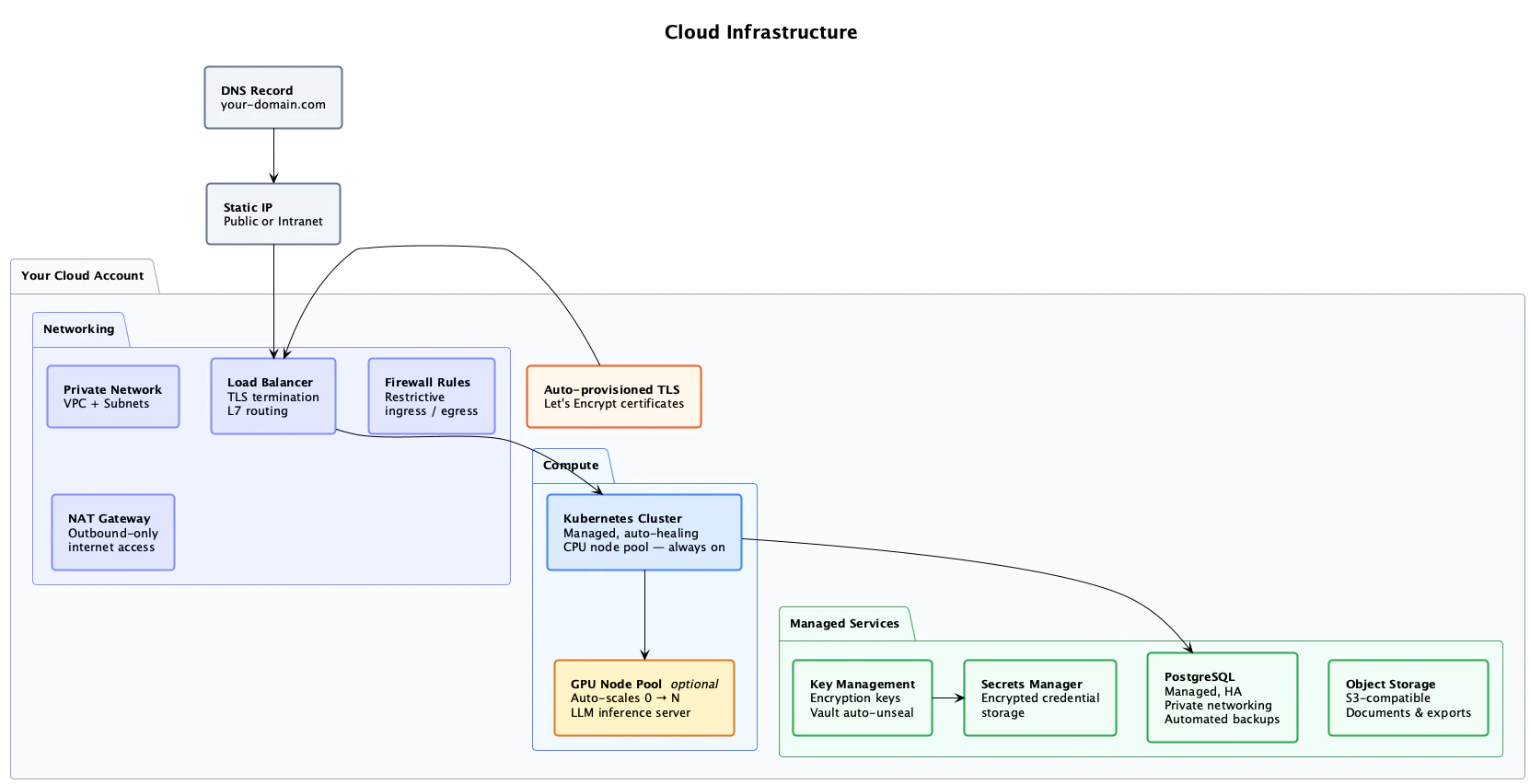 Cloud infrastructure components