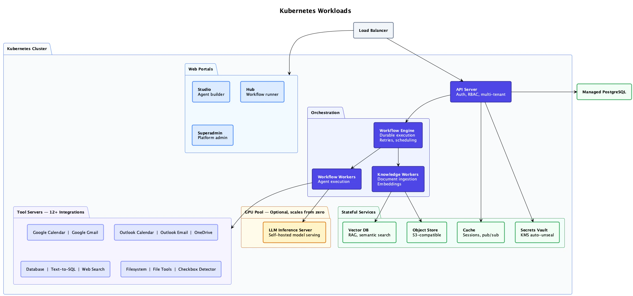 Kubernetes workloads