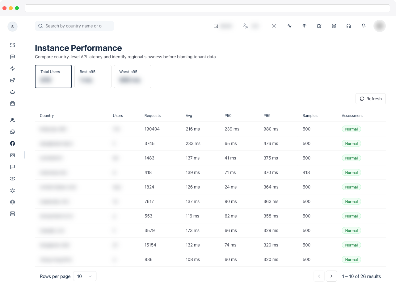 Instance Performance page showing the stat tiles and the country-level latency table