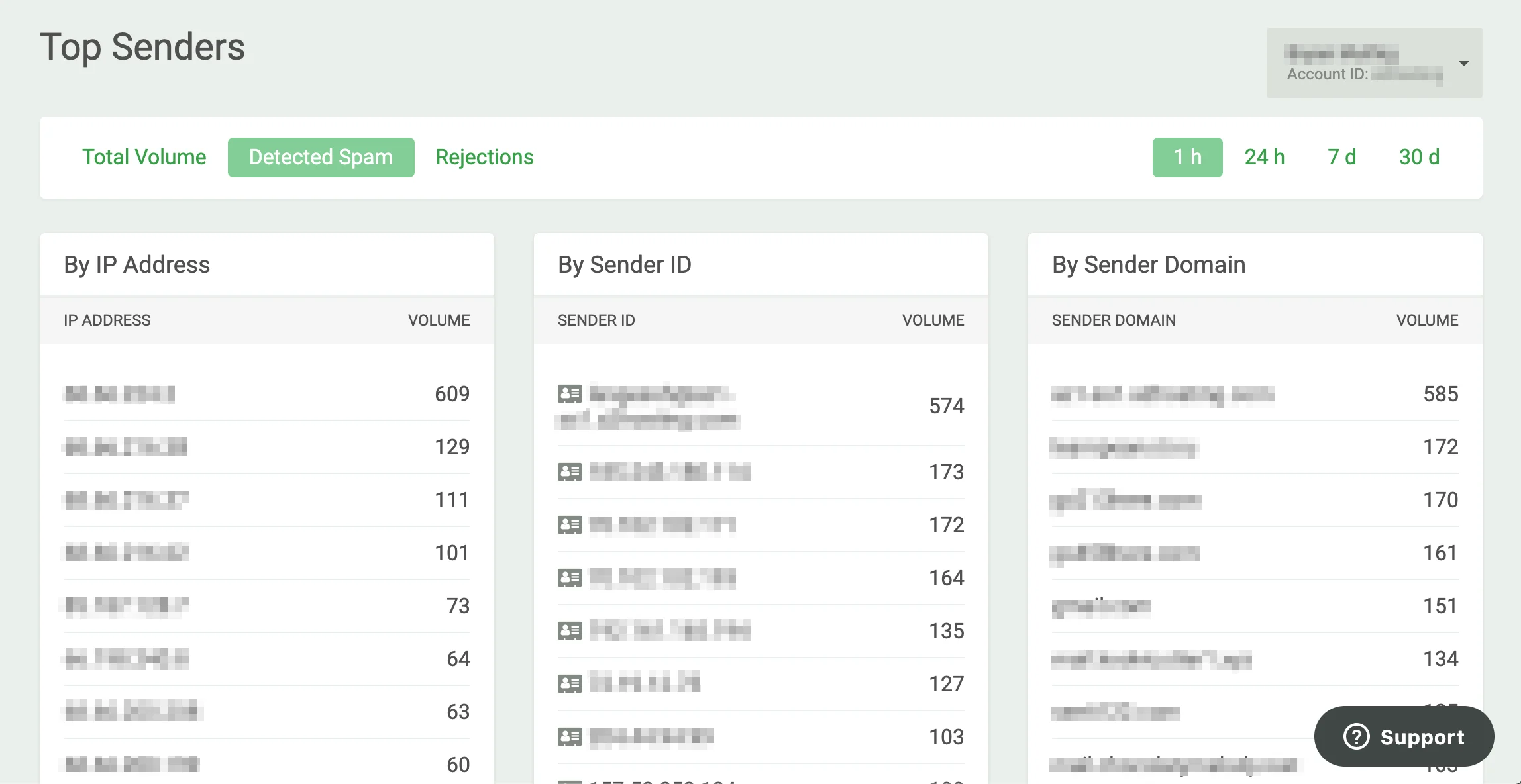 Top Senders
