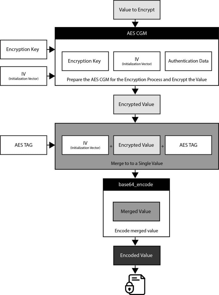 MainWP API Key encryption diagram
