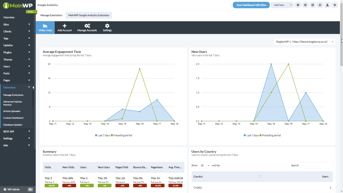 Animation showing Google Analytics Visitor Data page with analytics widgets