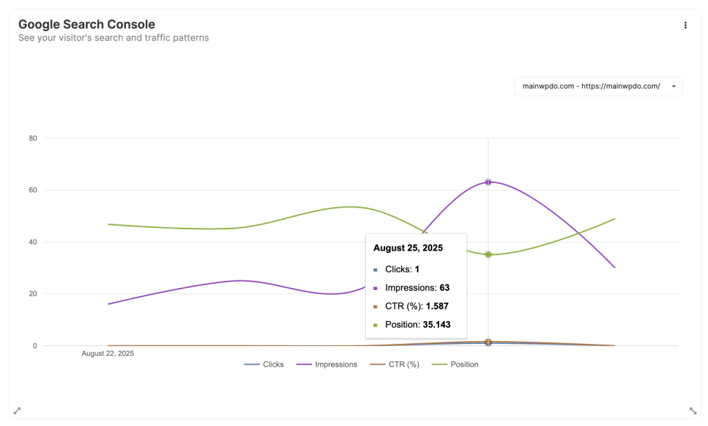 Google Search Console widget showing clicks, impressions, CTR, and position