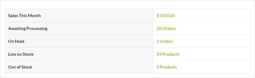 WooCommerce Status widget showing sales, orders, and stock information