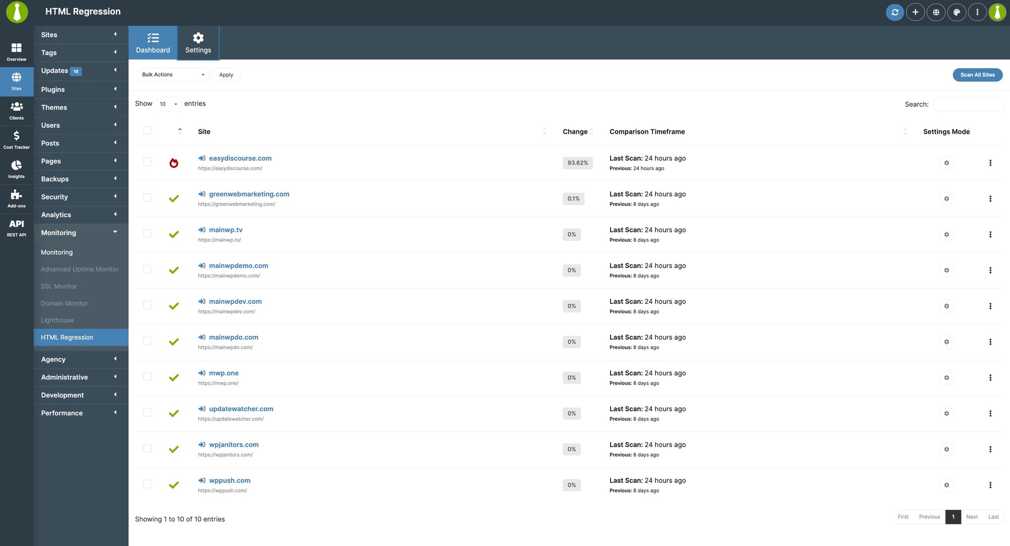Regression Testing extension overview showing child sites list
