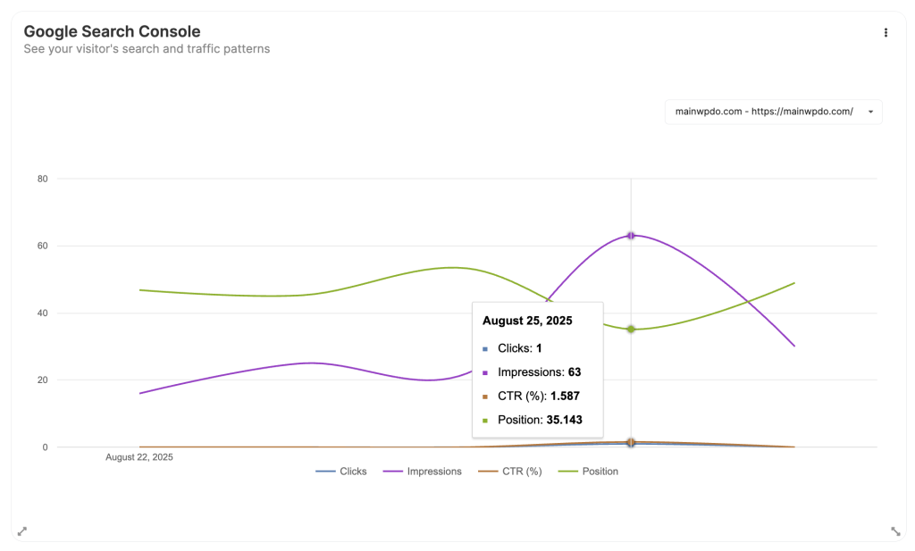 Google Search Console widget showing clicks, impressions, CTR, and position