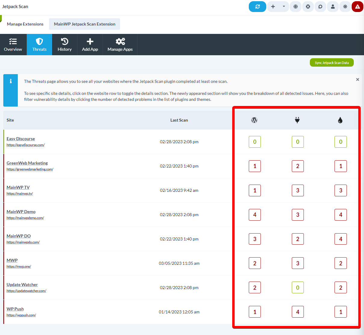 Screenshot of Threats page showing child sites with vulnerability counts by category