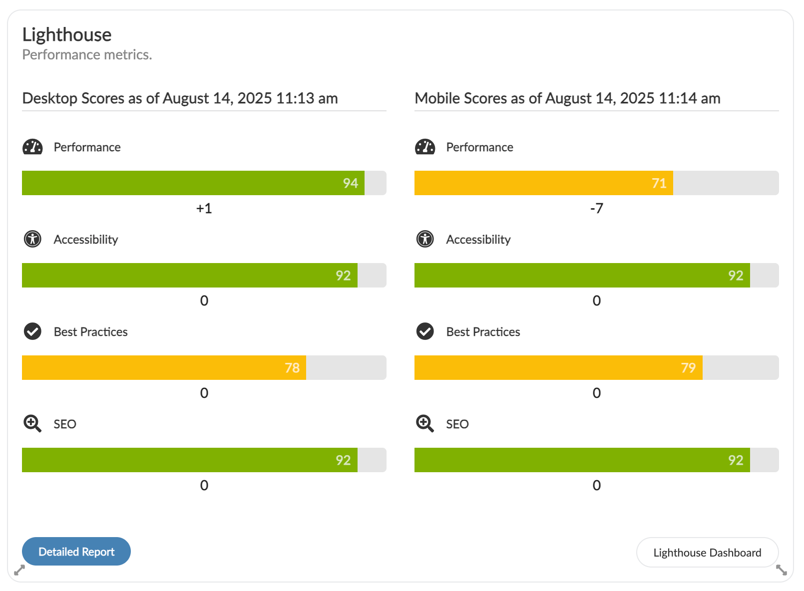 Screenshot of Lighthouse widget on child site page showing Desktop and Mobile scores with change indicators