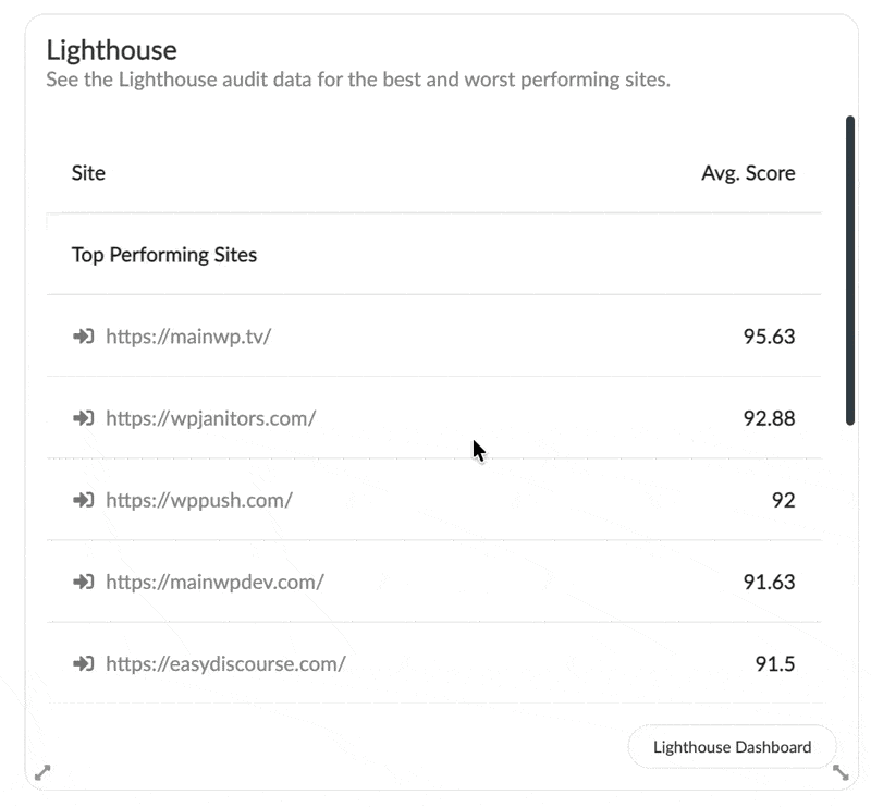 Animated screenshot of Lighthouse widget showing best and worst performing sites
