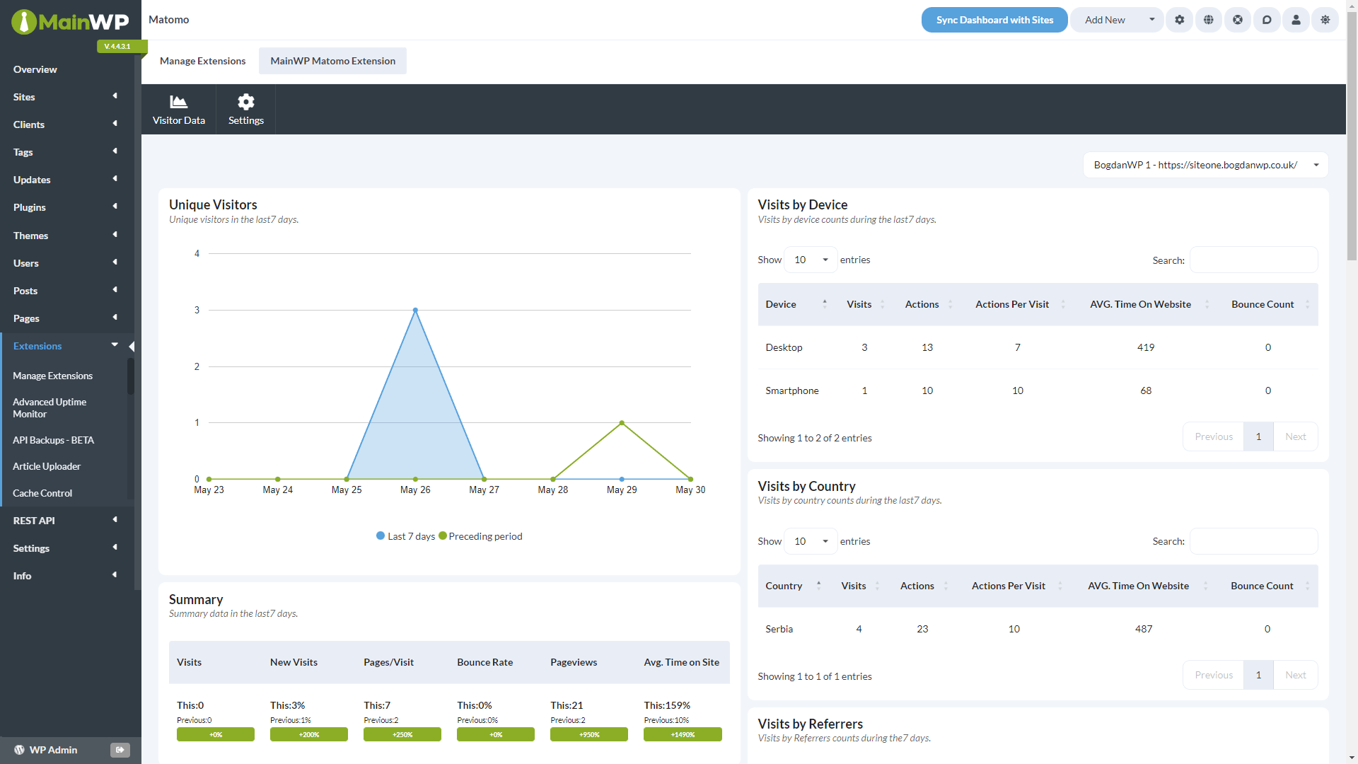 Matomo Extension dashboard showing analytics data