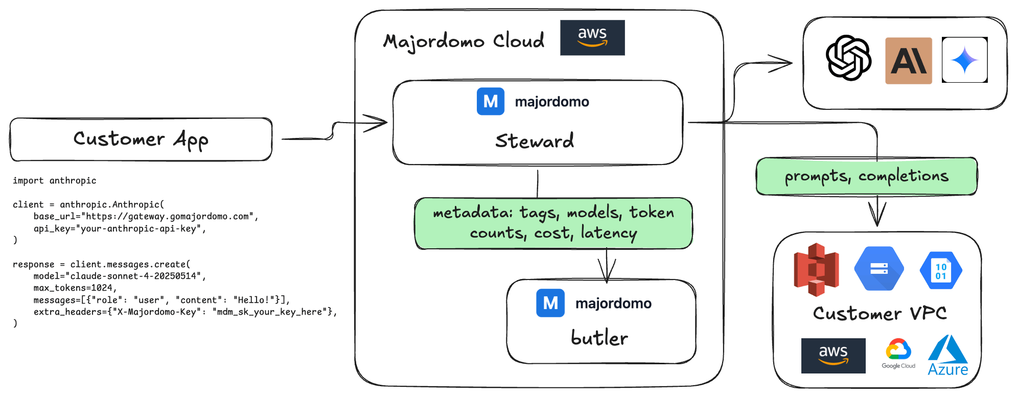 Managed Cloud deployment: Majordomo runs the Steward, customer data goes to their S3/GCS bucket
