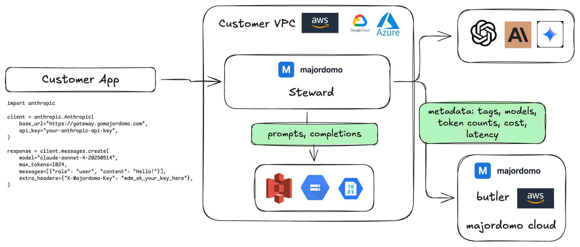 Majordomo data flow diagram showing the Steward running in the customer VPC, writing prompts and completions to S3/GCS, and sending only metadata to Majordomo Cloud