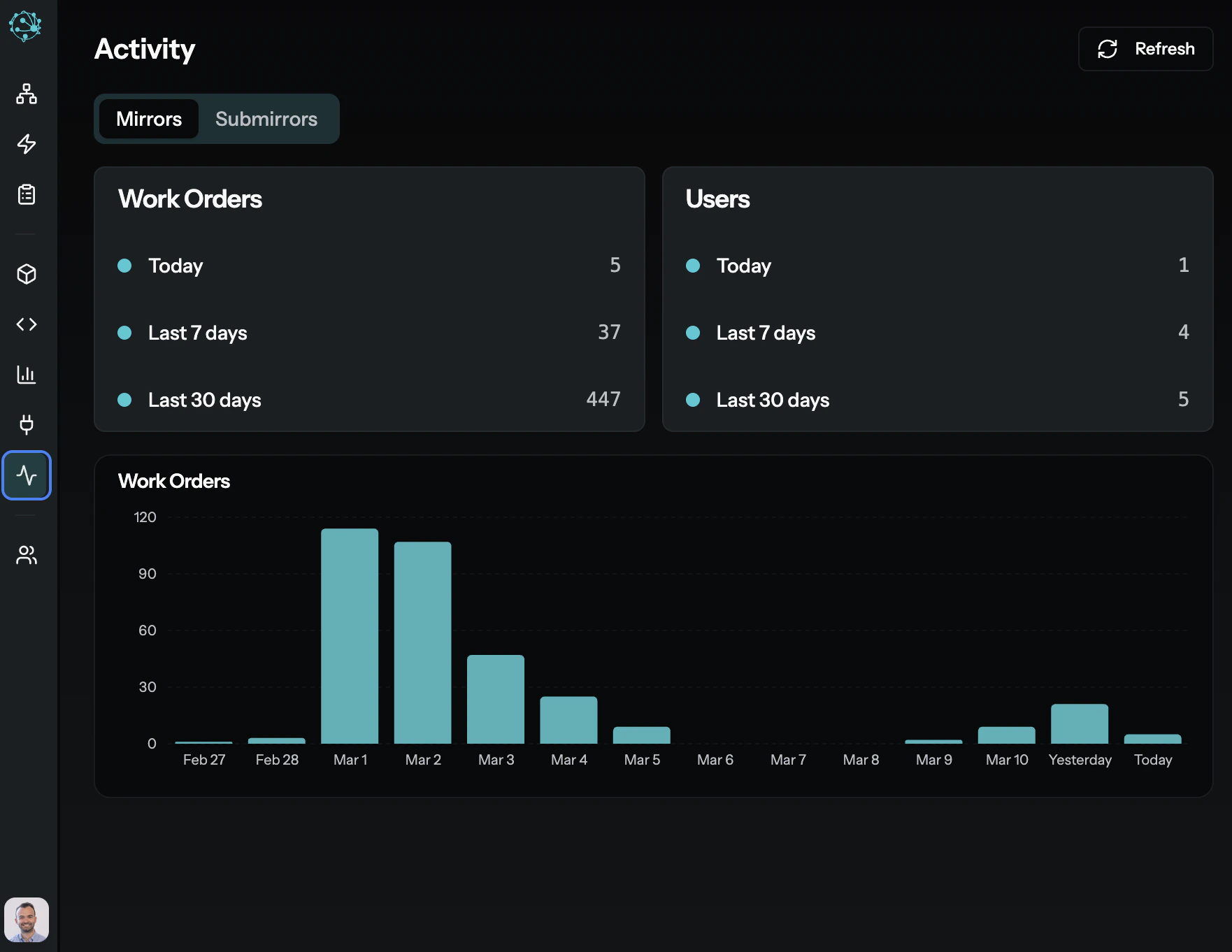 MyAi Activity dashboard showing Work Order counts and trends