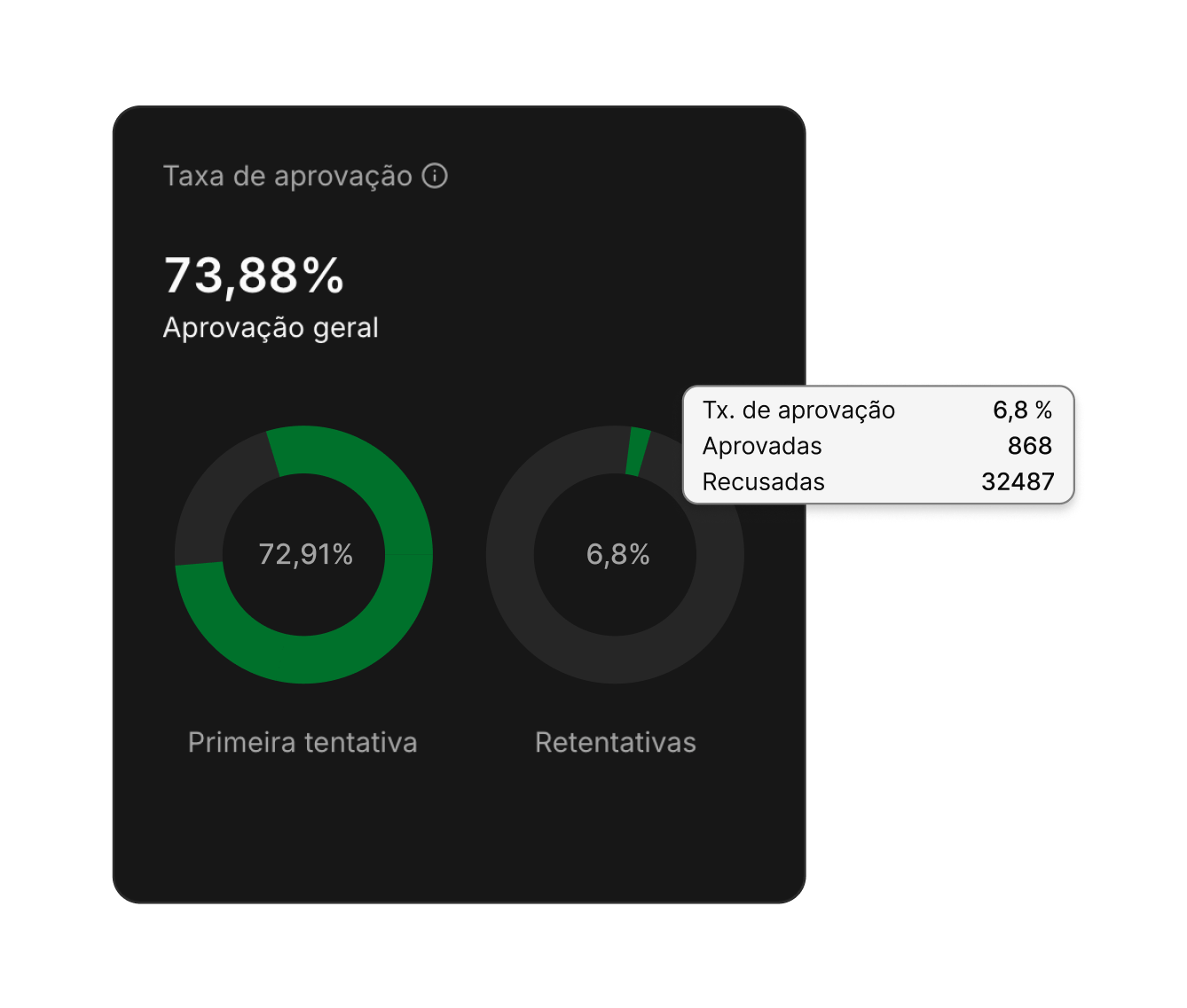 Taxa de aprovação por retentativa