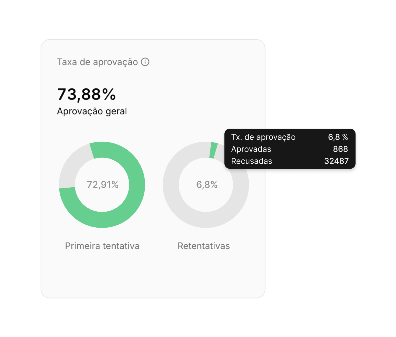 Taxa de aprovação por retentativa