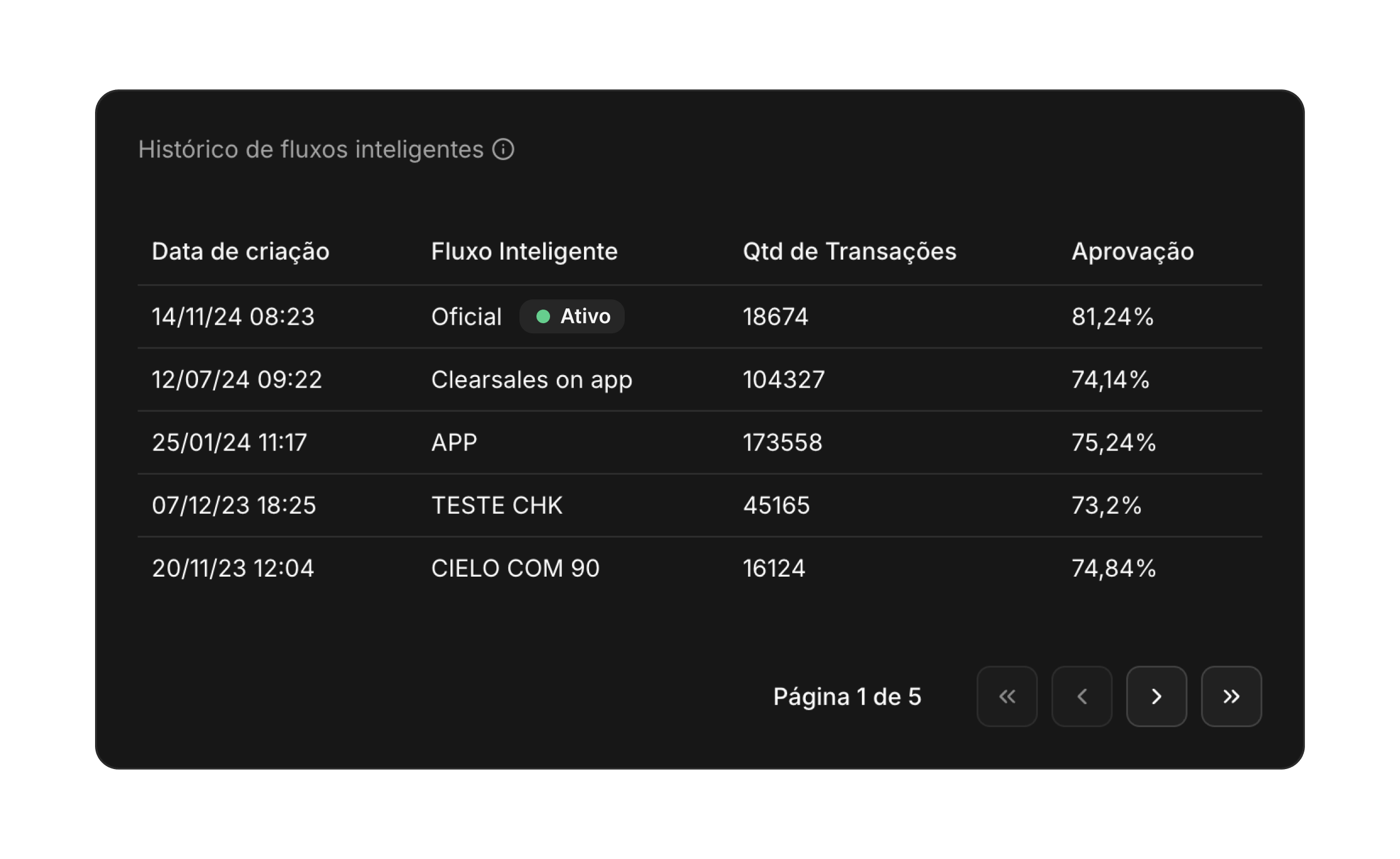 Histórico de fluxos inteligentes