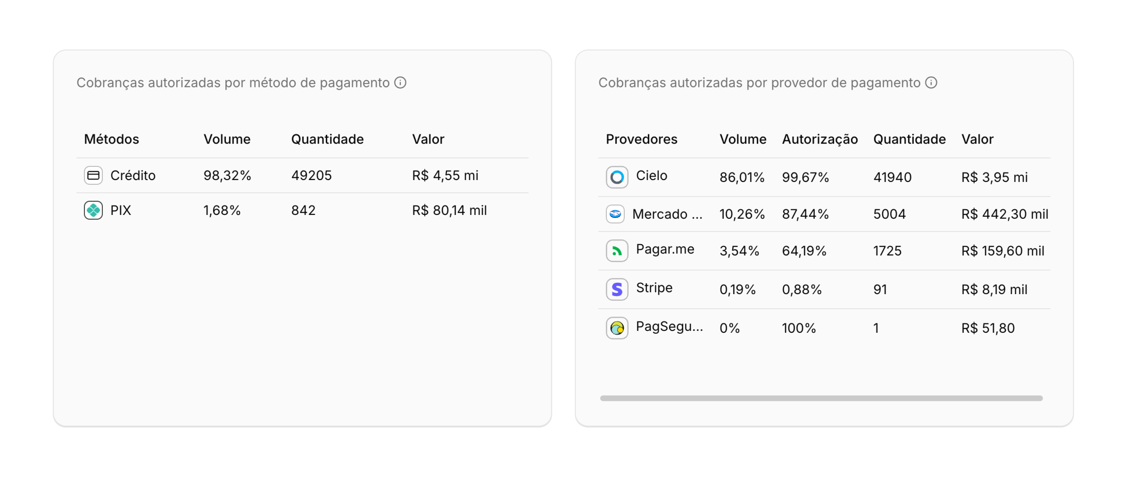 Visão métodos de pagamentos e provedores
