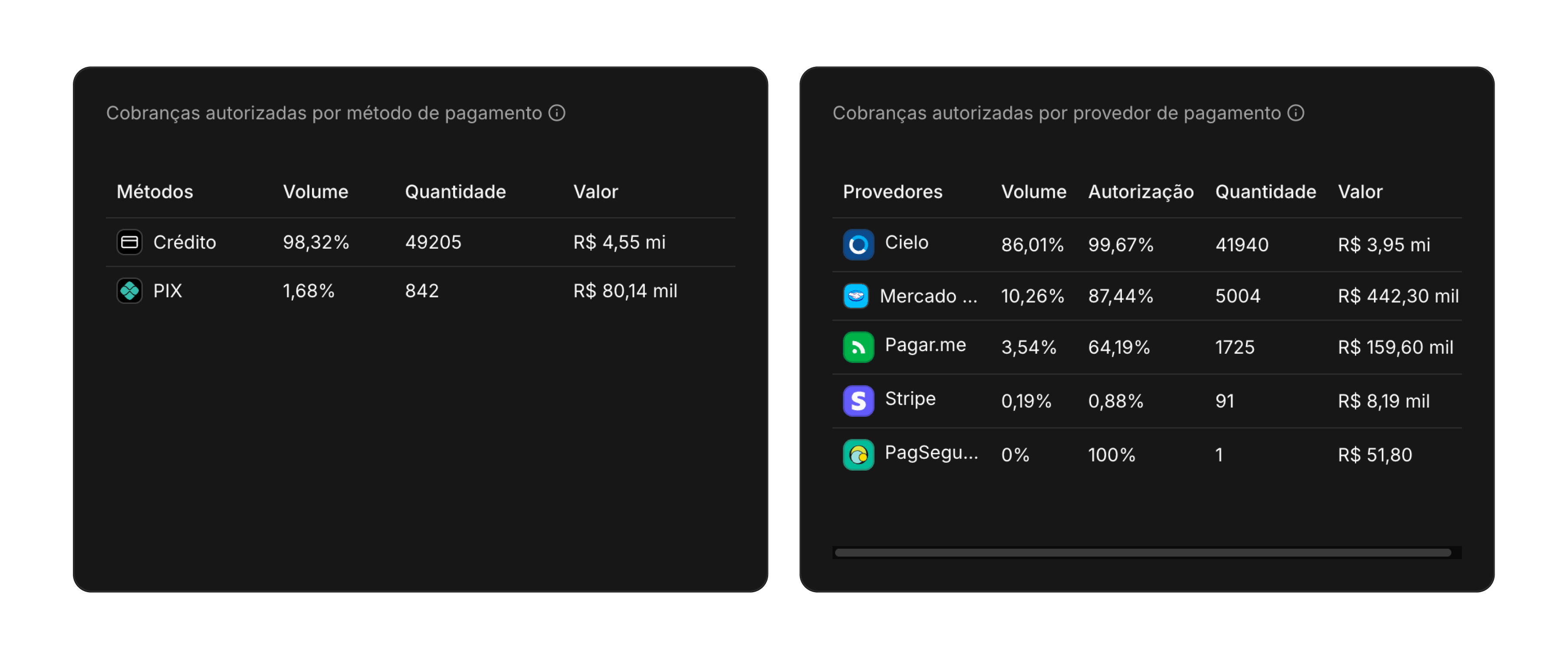 Visão métodos de pagamentos e provedores