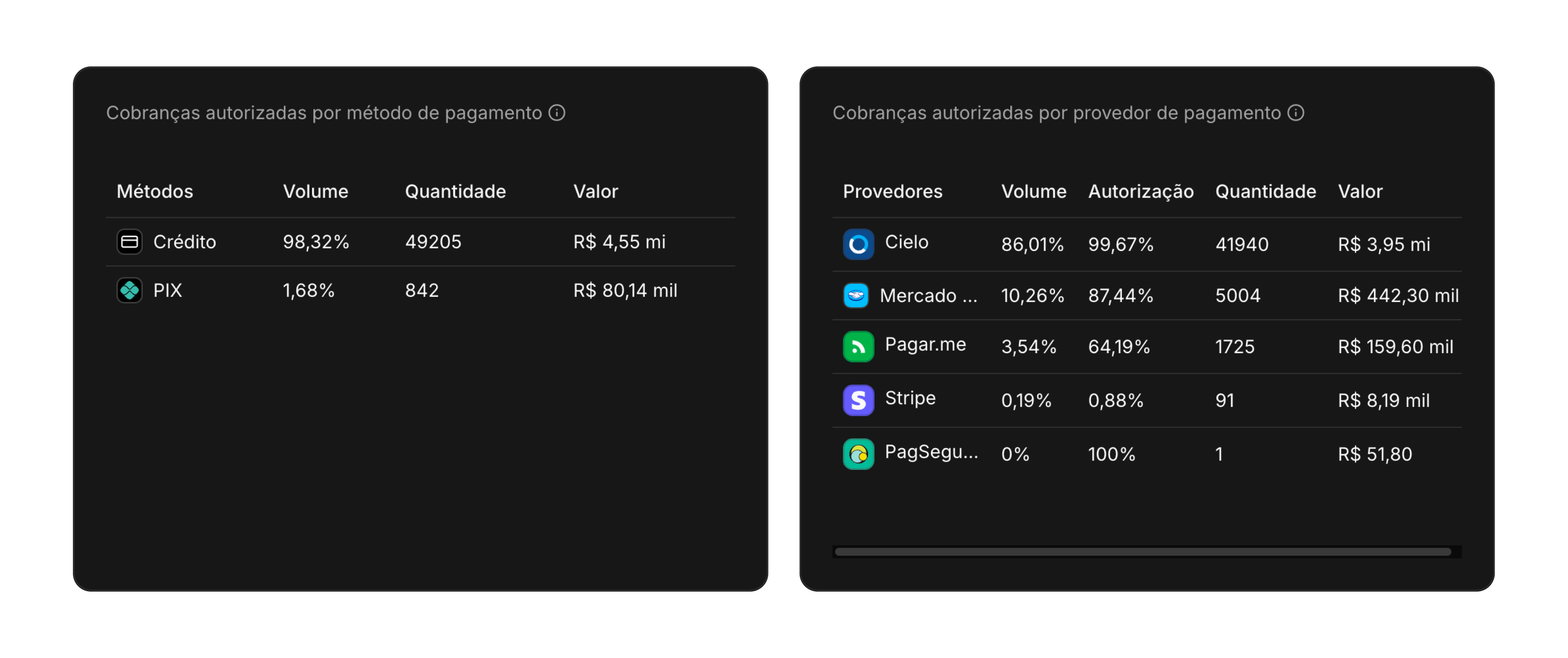 Visão métodos de pagamentos e provedores