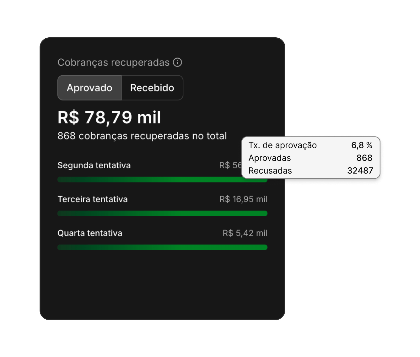 Cobranças recuperadas