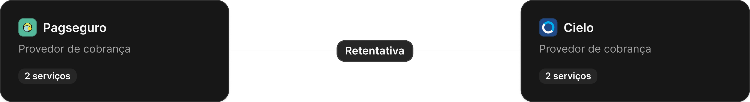 Provedores de cobrança em sequência. Exemplo: PagSeguro > retentativa > Cielo, onde a cobrança sofrerá retentativa na Cielo caso haja falha na cobrança pela PagSeguro