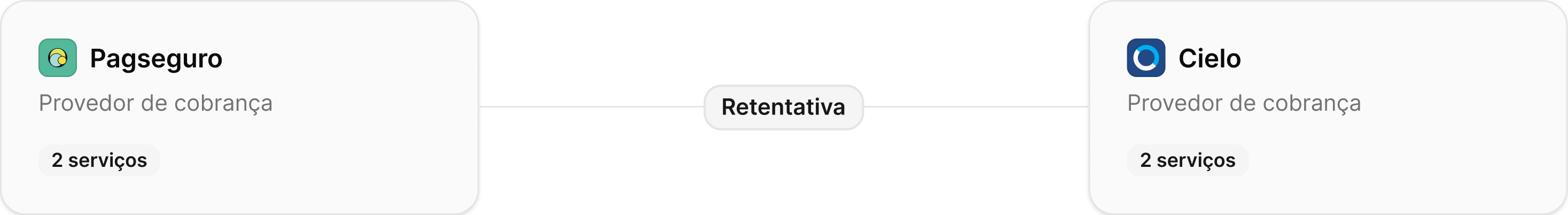 Provedores de cobrança em sequência. Exemplo: PagSeguro > retentativa > Cielo, onde a cobrança sofrerá retentativa na Cielo caso haja falha na cobrança pela PagSeguro