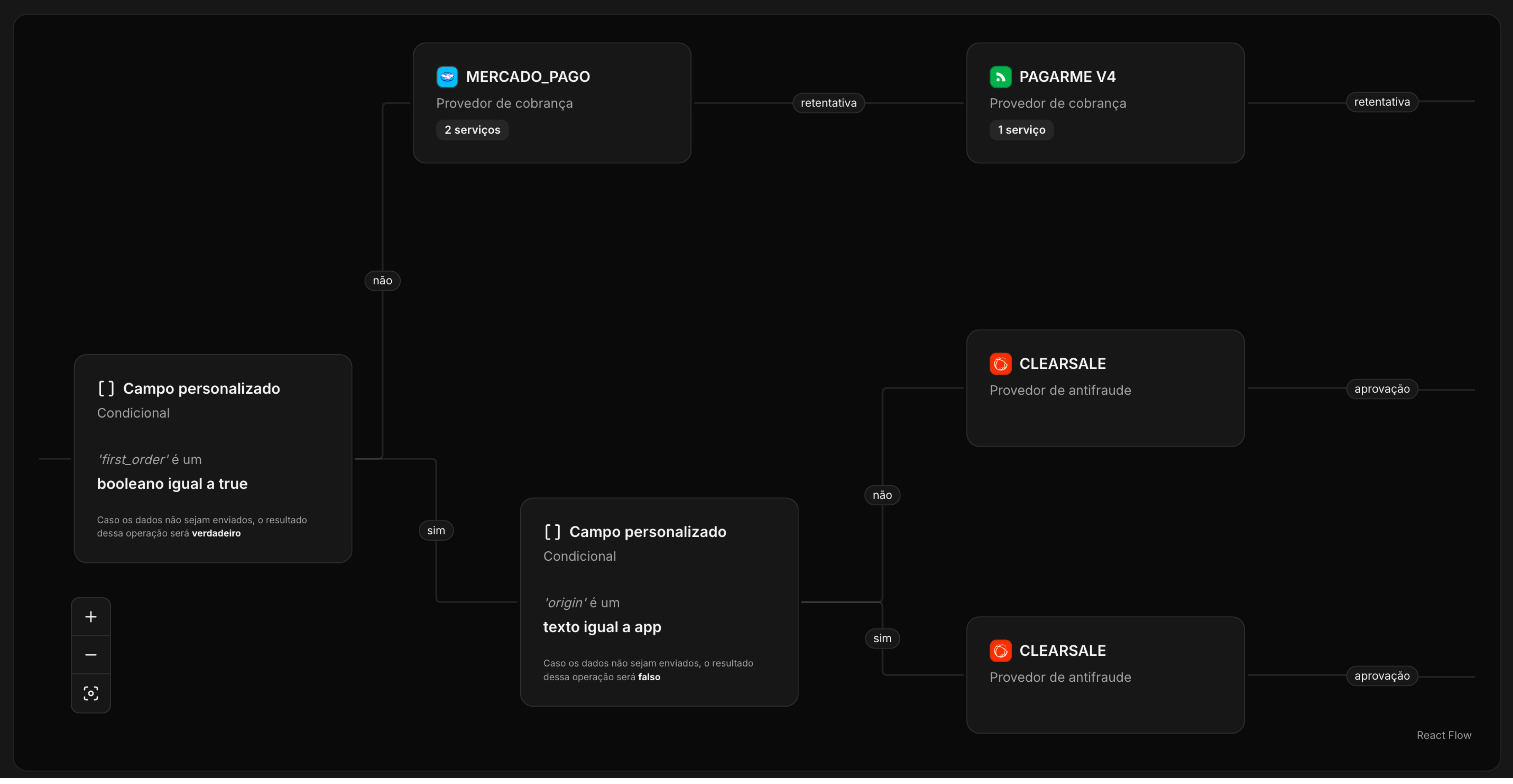 Elementos visuais para identificação das regras de processamento do fluxo