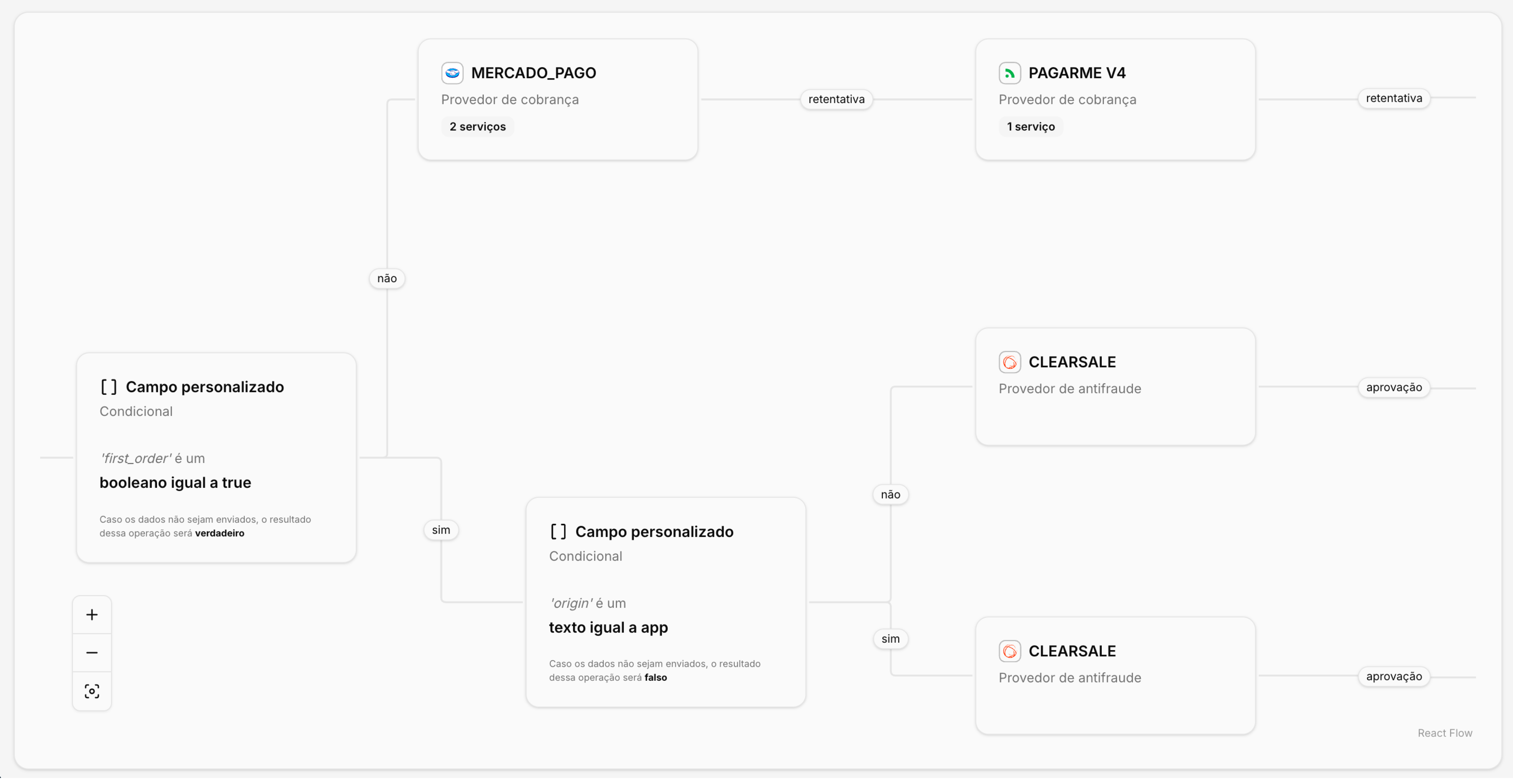 Elementos visuais para identificação das regras de processamento do fluxo
