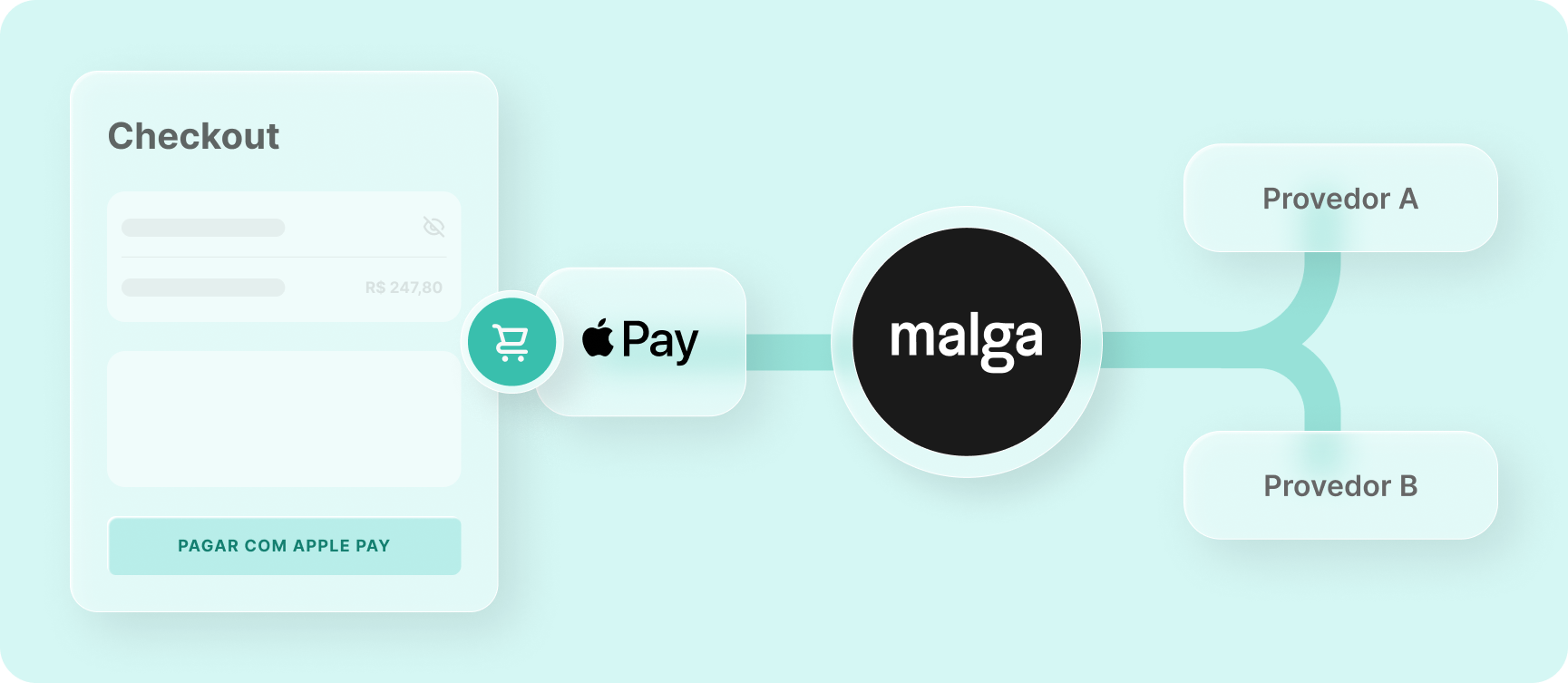 Apple Pay na Malga