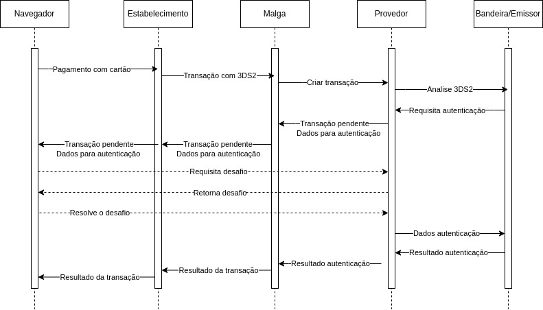 Diagrama 3DS2
