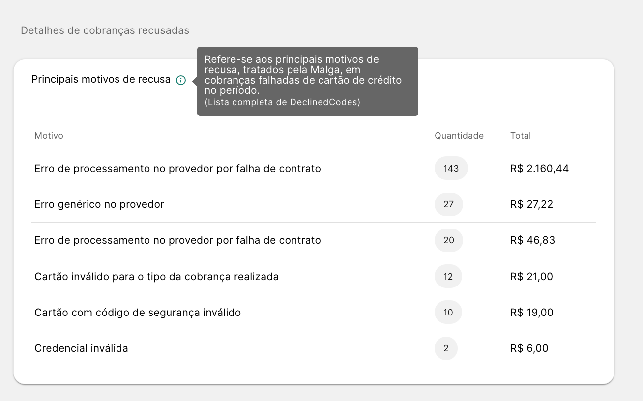 Principais motivos de recusa das cobranças perdidas