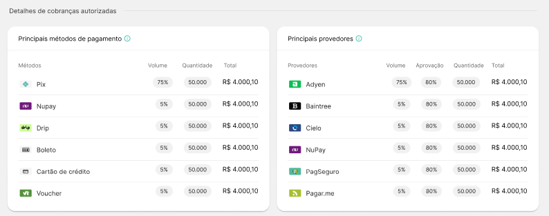 Visão de cobranças autorizadas por método e por provedor de pagamento