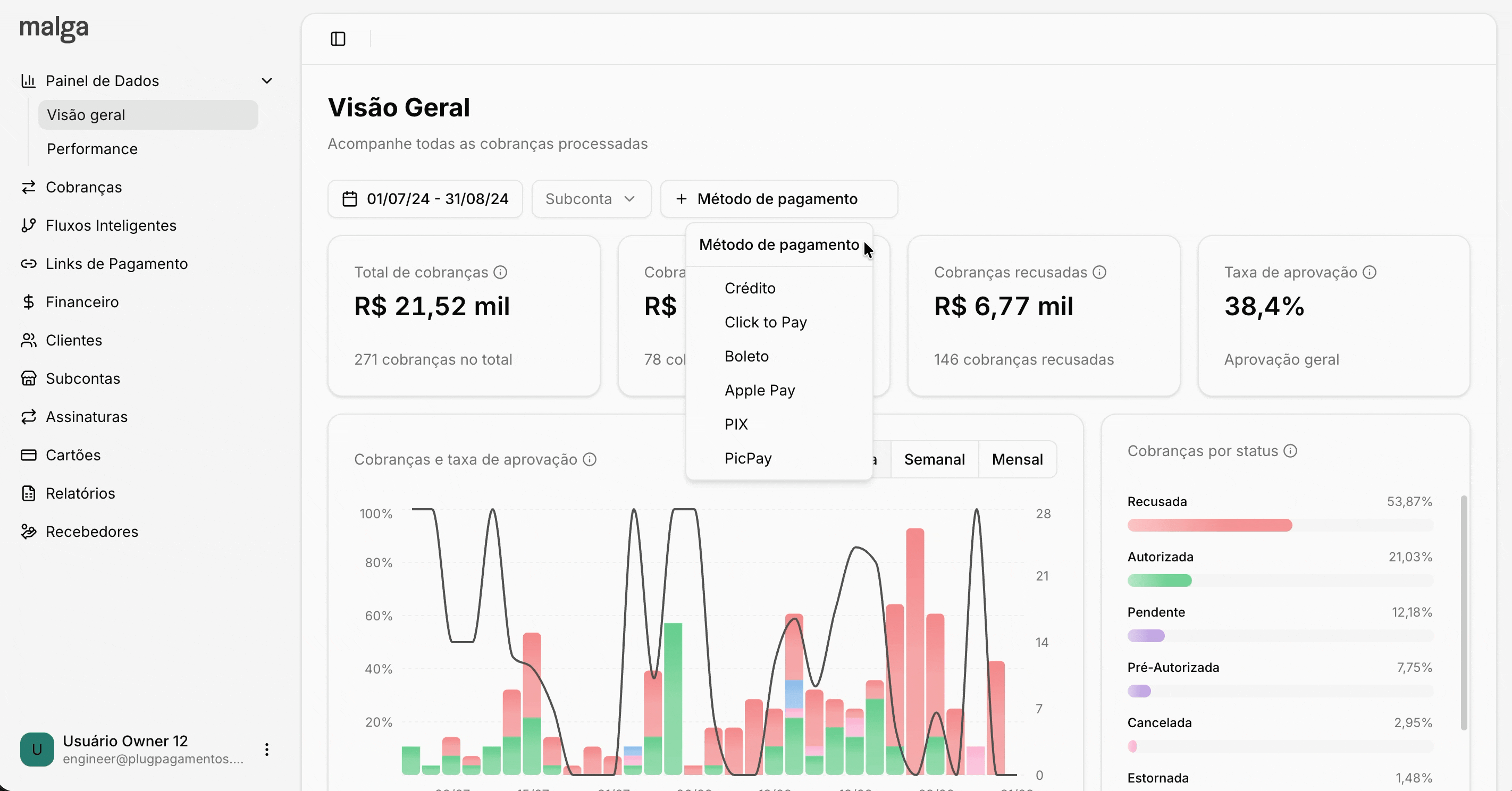 Visão geral do Painel de dados Malga