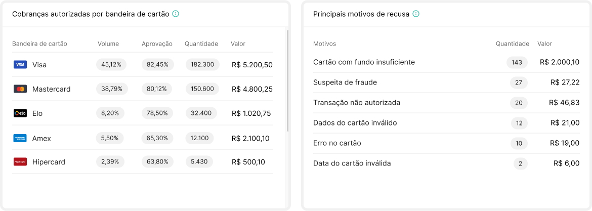 Visão geral das cobranças