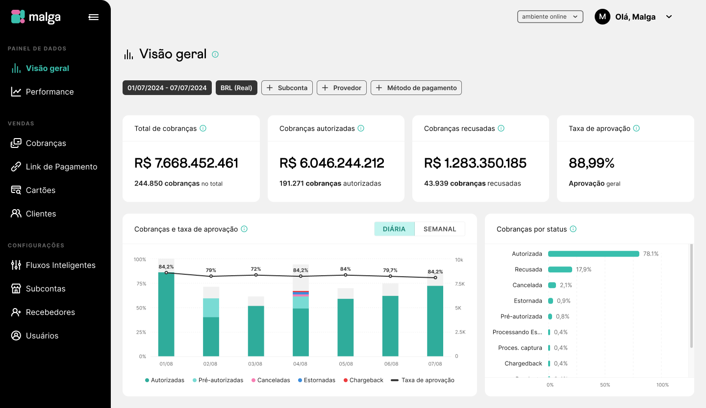 Visão geral do Painel de dados Malga