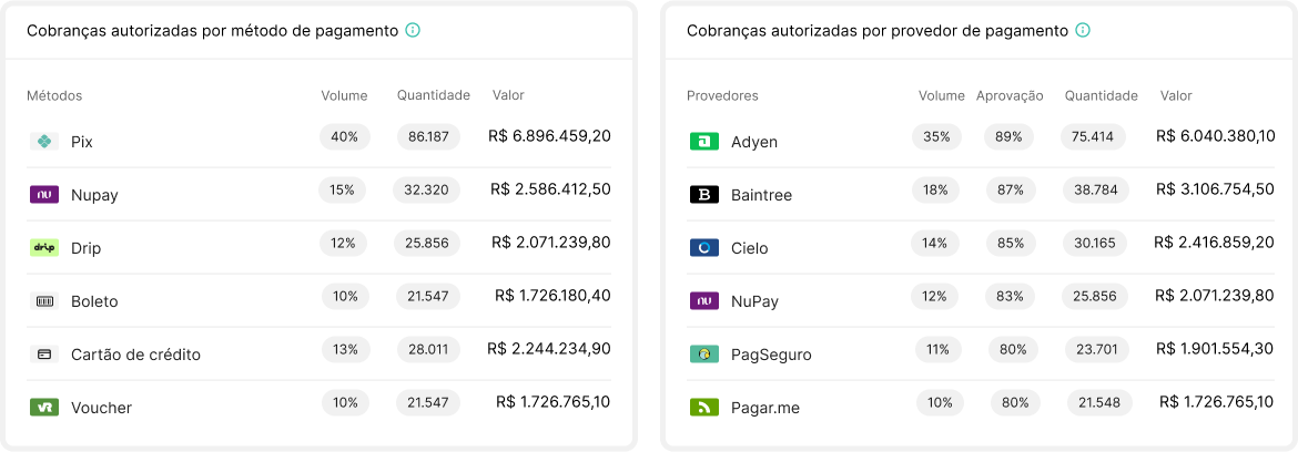 Visão métodos de pagamentos e provedores