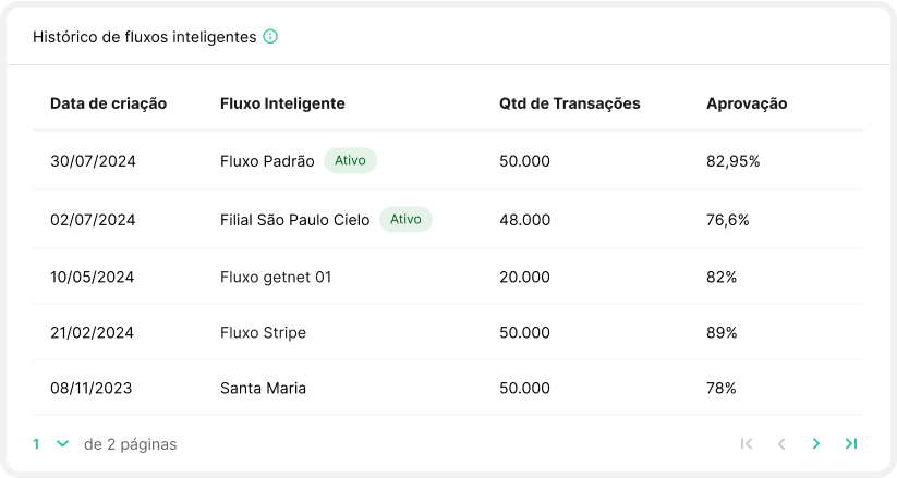 Histórico de fluxos inteligentes