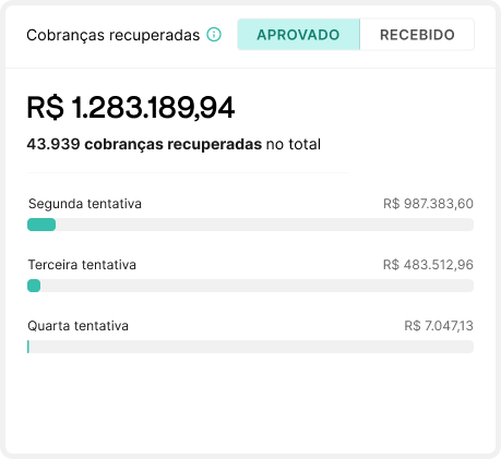 Cobranças recuperadas
