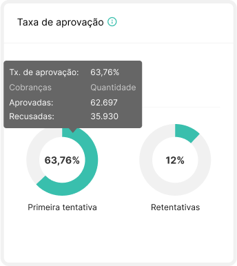 Taxa de aprovação por retentativa