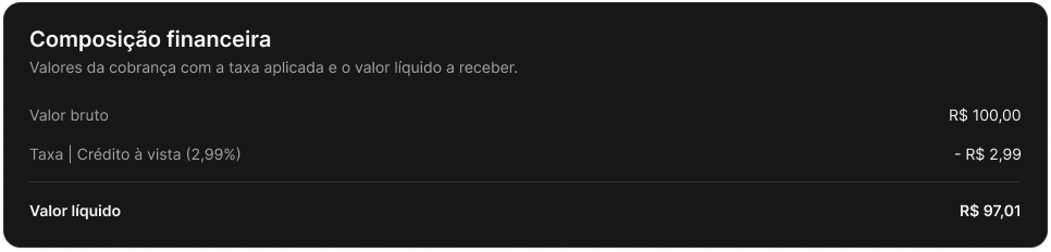 Bloco Composição financeira no detalhe da cobrança, com valor bruto, taxa e valor líquido