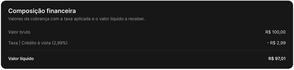 Bloco Composição financeira no detalhe da cobrança, com valor bruto, taxa e valor líquido