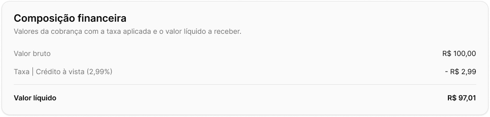 Bloco Composição financeira no detalhe da cobrança, com valor bruto, taxa e valor líquido