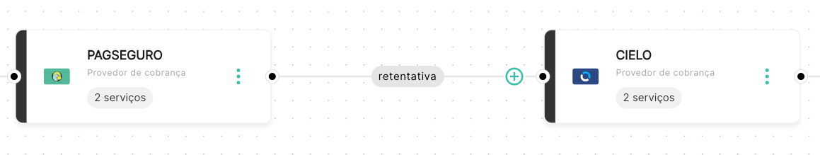 Provedores de cobrança em sequência. Exemplo: PagSeguro > retentativa > Cielo, onde a cobrança sofrerá retentativa na Cielo caso haja falha na cobrança pela PagSeguro